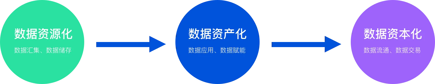 数据资产价值路径